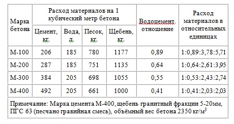 Как сделать хороший бетон своими руками