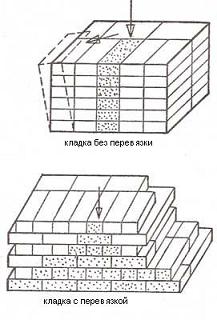 кладка