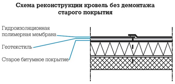 Строительные мембраны: реконструкция старой кровли