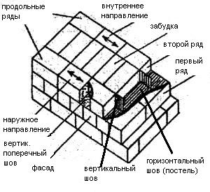 Элементы кладки