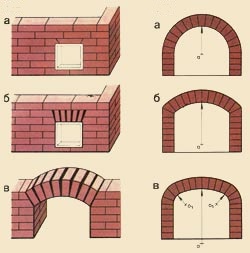 Перекрытие топок и арочные своды