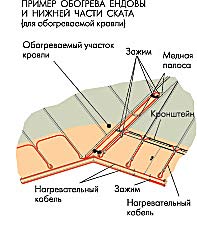 обогрев кровли