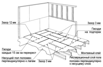 OSB3: укладка материала на пол, стены и крышу